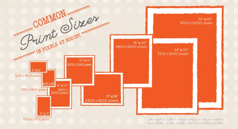 Print Resolution and common print sizes